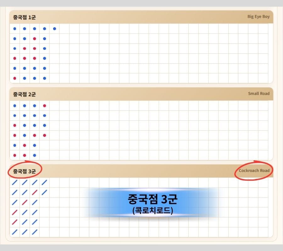 바카라 중국점 3군 콕로치로드 흐름을 보여주는 그림장 예시