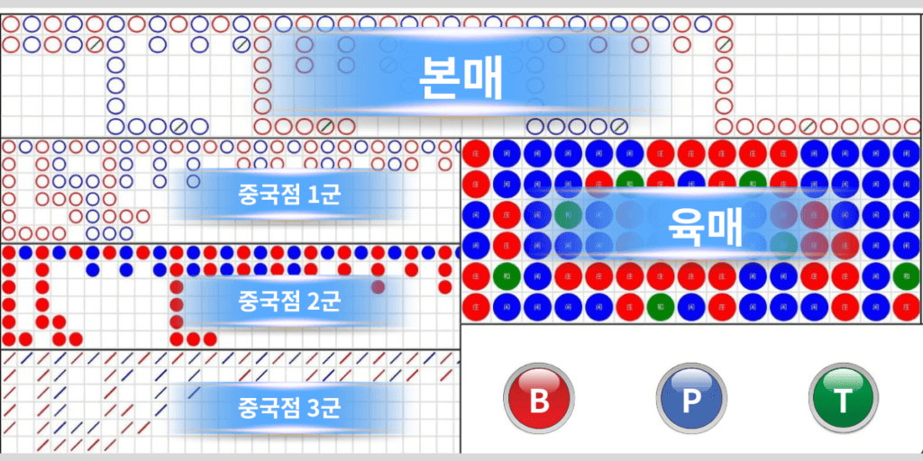 바카라 중국점이 본매에서 파생되는 구조를 보여주는 그림장 예시