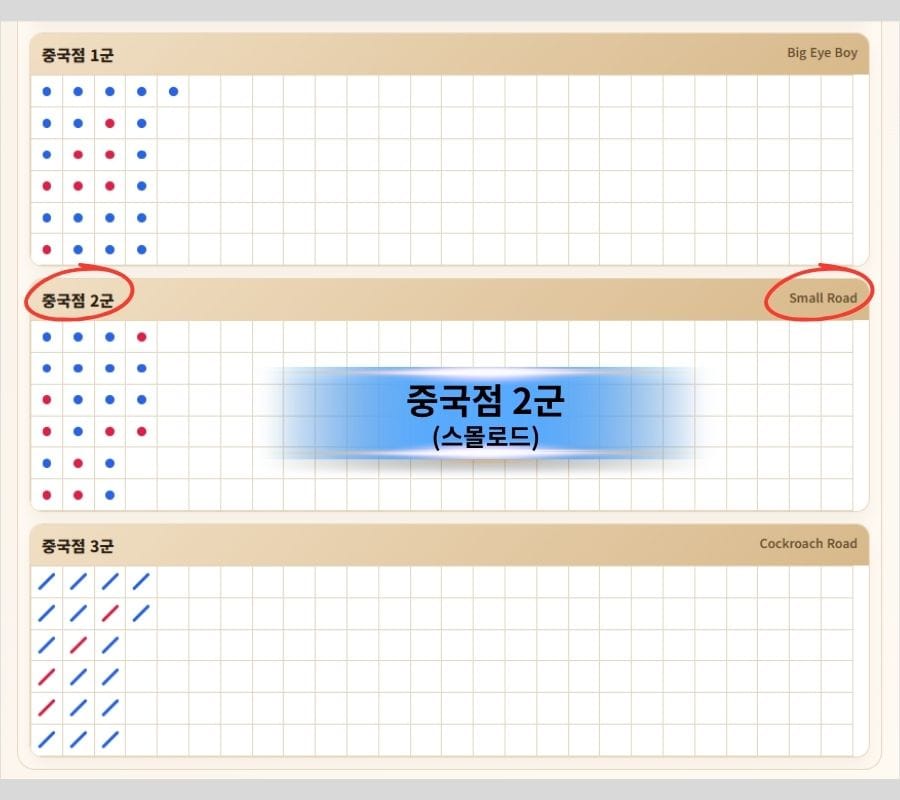 바카라 중국점 2군 스몰로드 흐름을 보여주는 그림장 예시