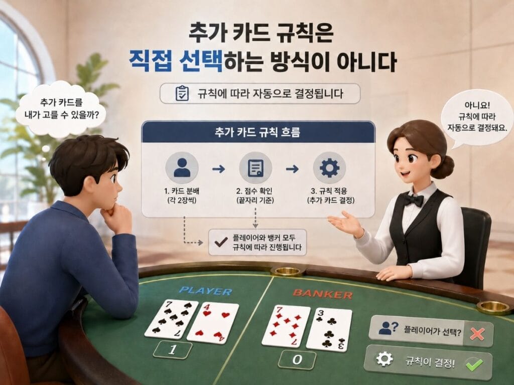 바카라 추가 카드 규칙이 자동으로 적용되는 흐름을 설명하는 장면