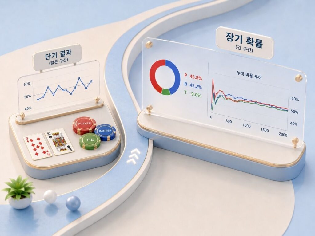 바카라 단기 결과와 장기 확률의 차이를 그래프로 보여주는 이미지