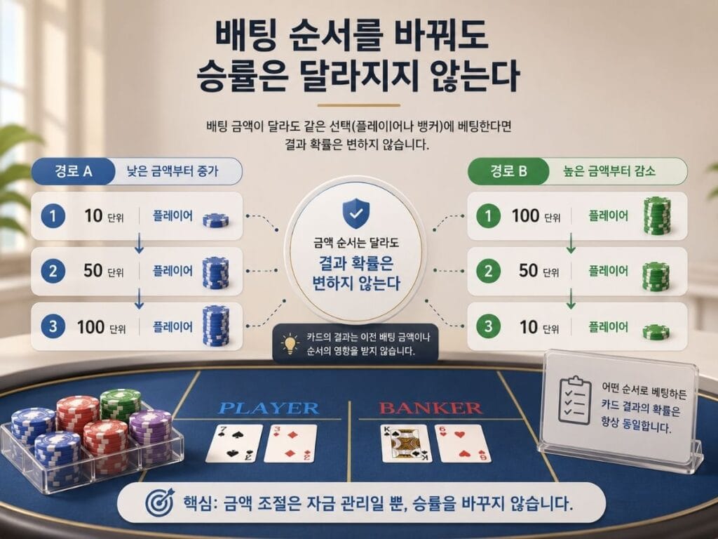 바카라 시스템 배팅에서 같은 선택에 배팅할 경우 금액과 순서를 바꿔도 결과 확률은 달라지지 않는다는 비교 이미지